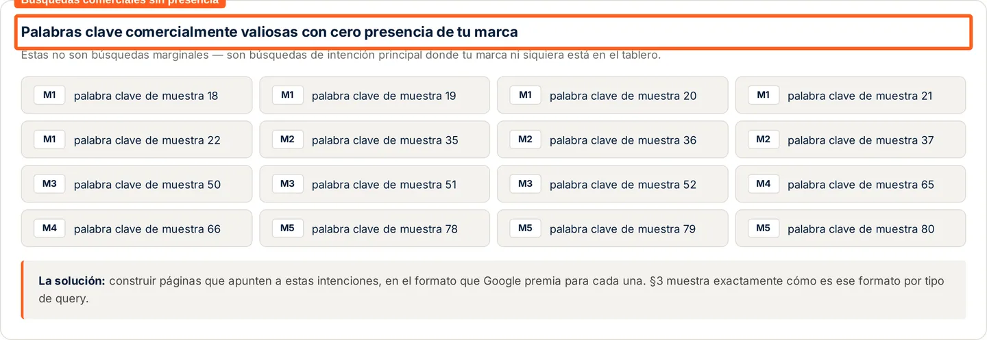 Captura del demo navegable: tabla de búsquedas con intención comercial donde la marca no aparece en absoluto, con el título de la card destacado