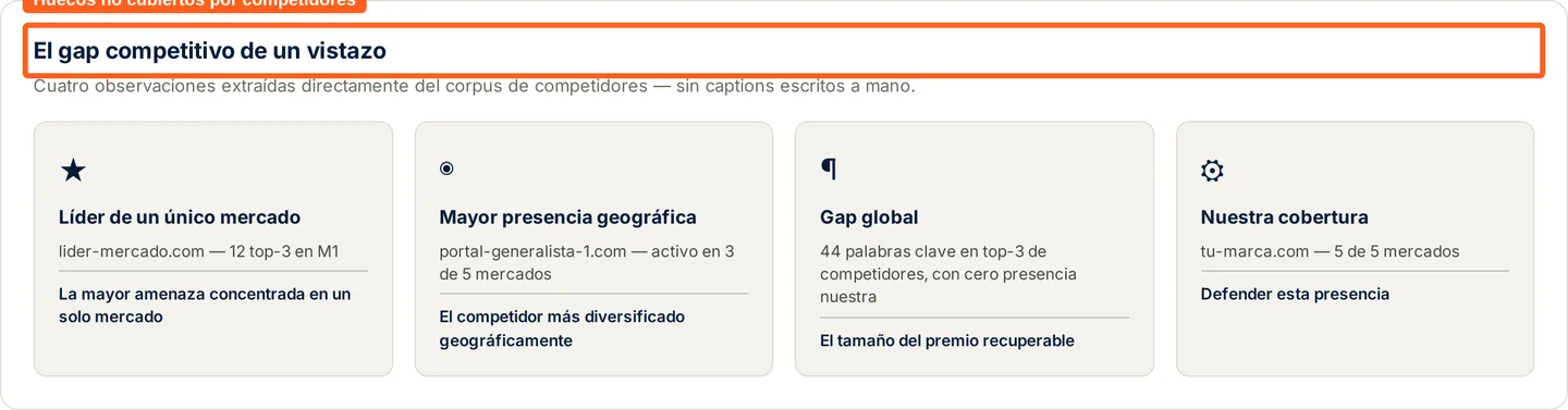 Captura del demo: cuatro observaciones del gap competitivo extraídas del corpus de competidores — líder de mercado, mayor presencia geográfica, gap global y cobertura propia