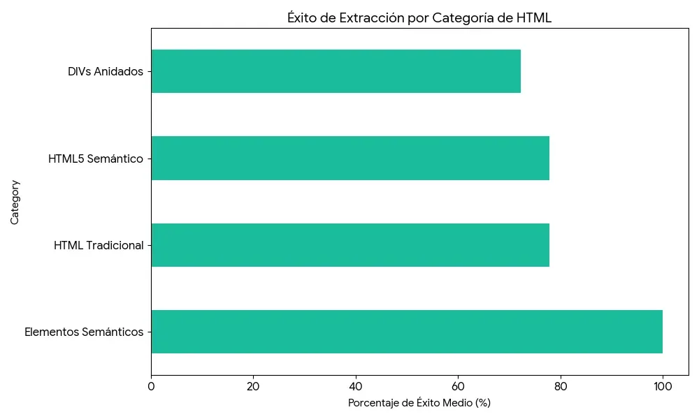 Éxito de extracción por tipo de HTML — semántico ~100%, DIVs ~73%