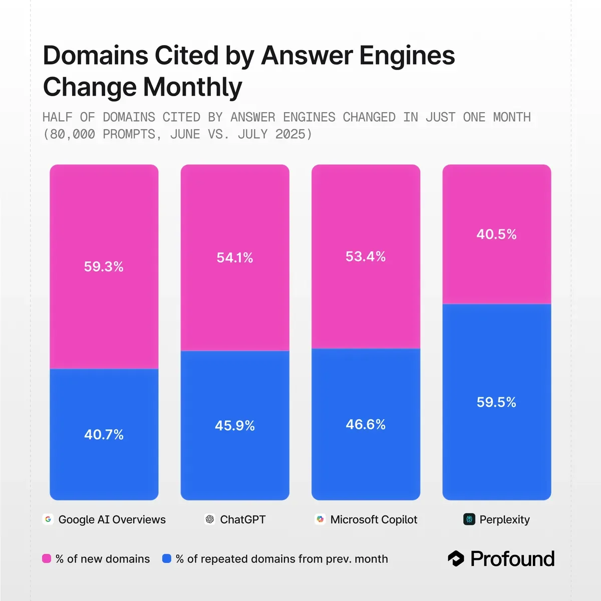 Profound: volatilidad mensual de citaciones — Google AI Overviews 59.3%, ChatGPT 54.1%