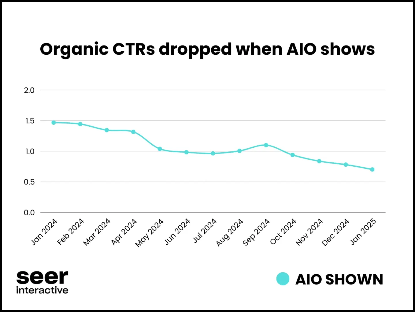 Caída del CTR orgánico cuando hay AI Overviews presentes — de ~1.45% a ~0.7% en un año