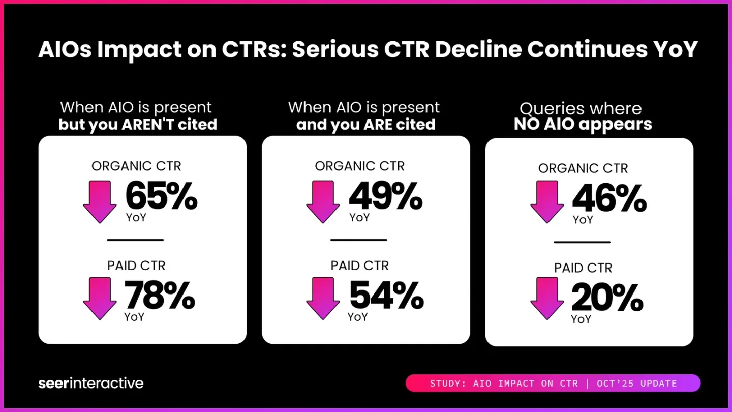 Diferencia de CTR según si te citan o no en AI Overviews — citado: -49%, no citado: -65%
