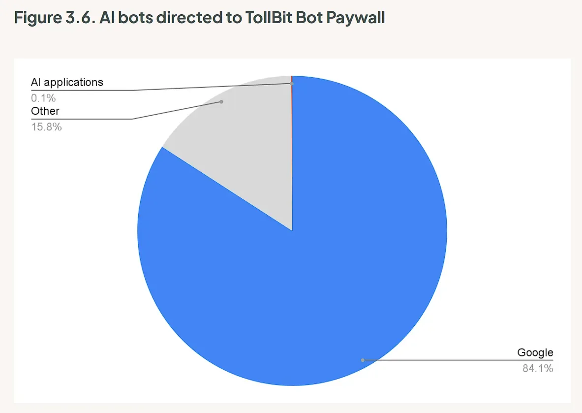 Tollbit: distribución de tráfico — Google 84.1%, IA 0.1%
